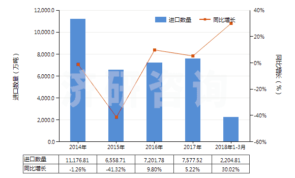 2014-2018年3月中國其他煙煤(不論是否粉化,但未制成型)(HS27011290)進口量及增速統(tǒng)計